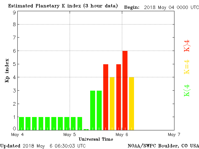 Planetary k-index May 5, 2018