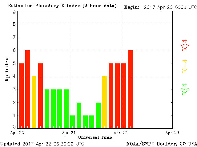Estimated planetary K index - April 22, 2017