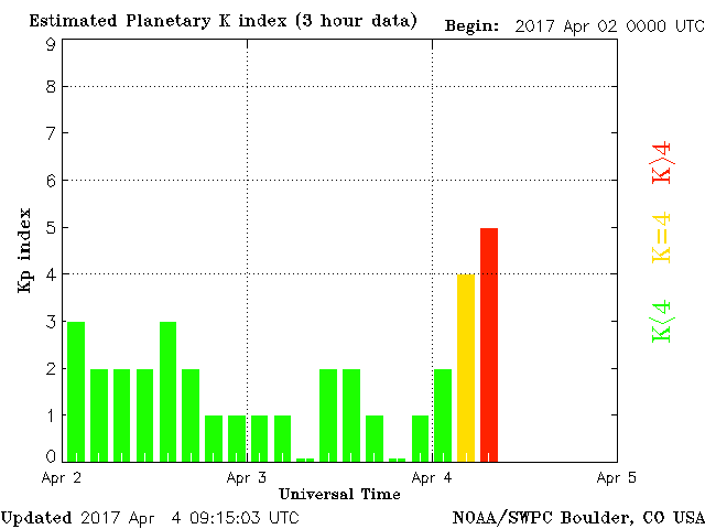Estimated planetary K index - 3 days - ending 09:15 UTC on April 4, 2017
