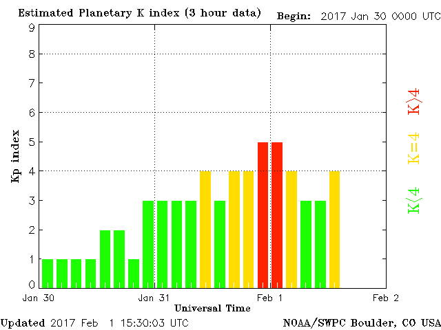 Planetary K-index February 1, 2017