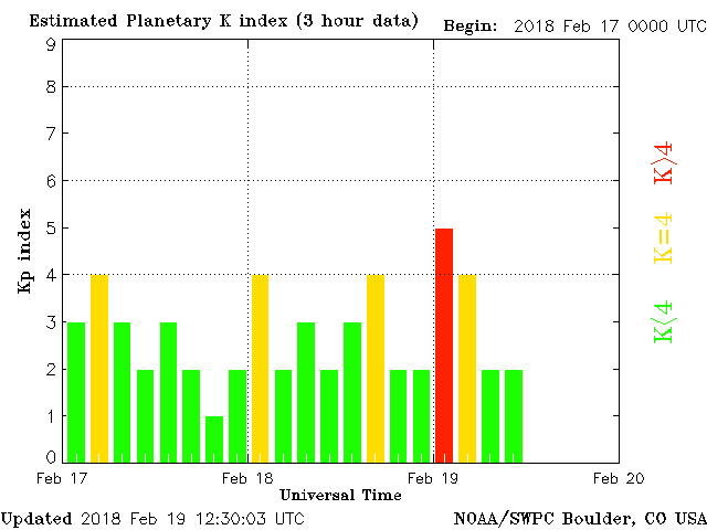 Estimated planetary k-index February 19, 2018