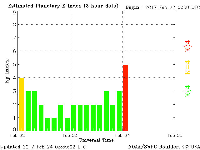 Estimated planetary K-incex February 24, 2017