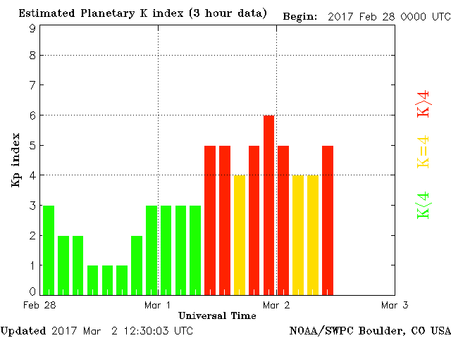 Estimated planetary K index March 2, 2017