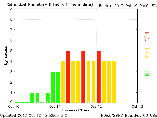 Estimated planetary K-index 3-day October 9 - 12, 2017