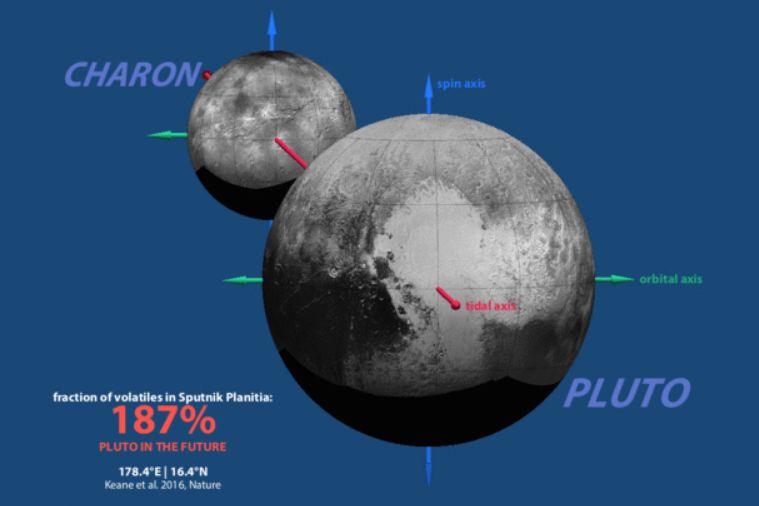 The animation shows how Pluto reoriented in response to volatile ices filling. Image credit: James Keane/NASA/JHUAPL/SWRI
