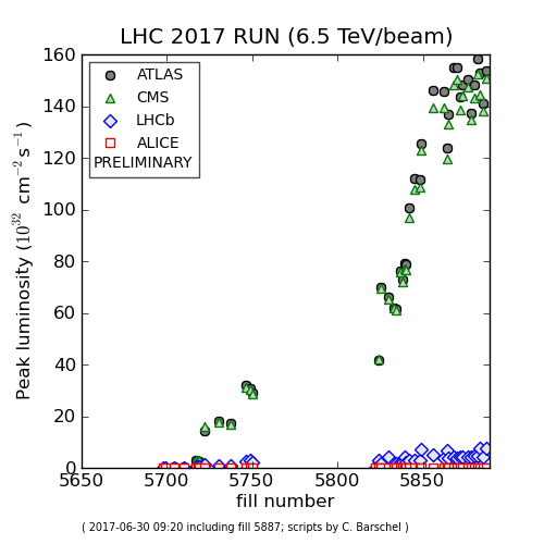 Values of the luminosity reached at LHC - June 2017