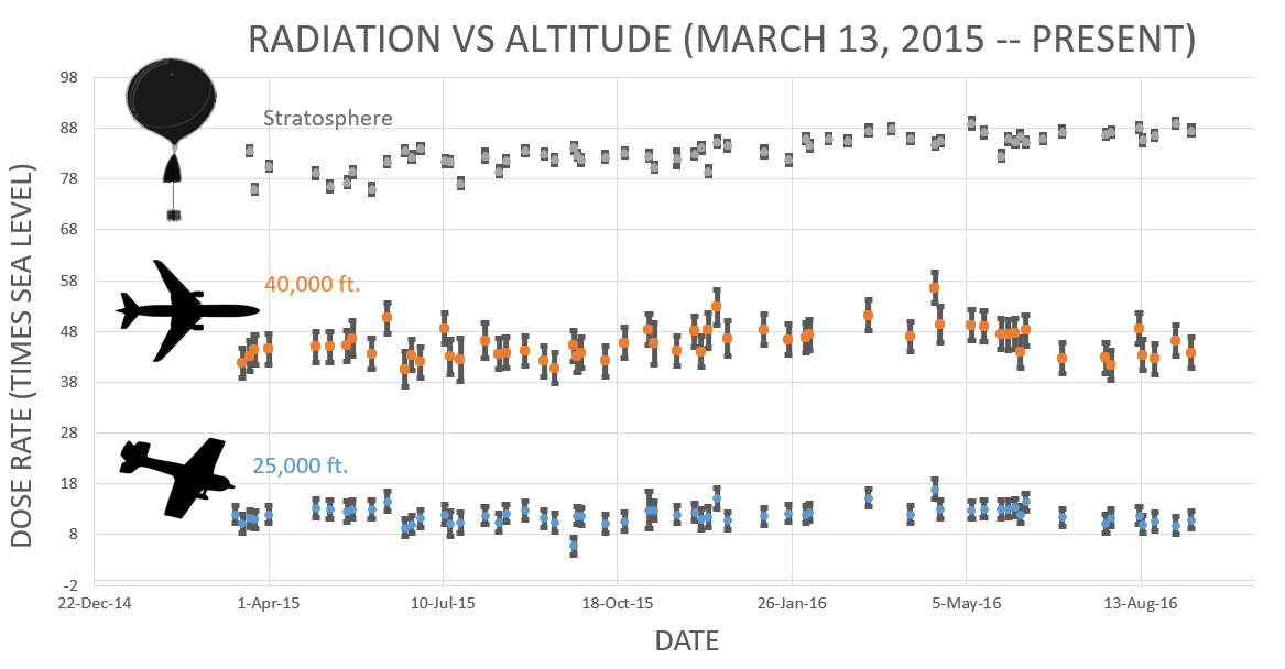 Cosmic radiation vs altitude - March 2015 to May 2017