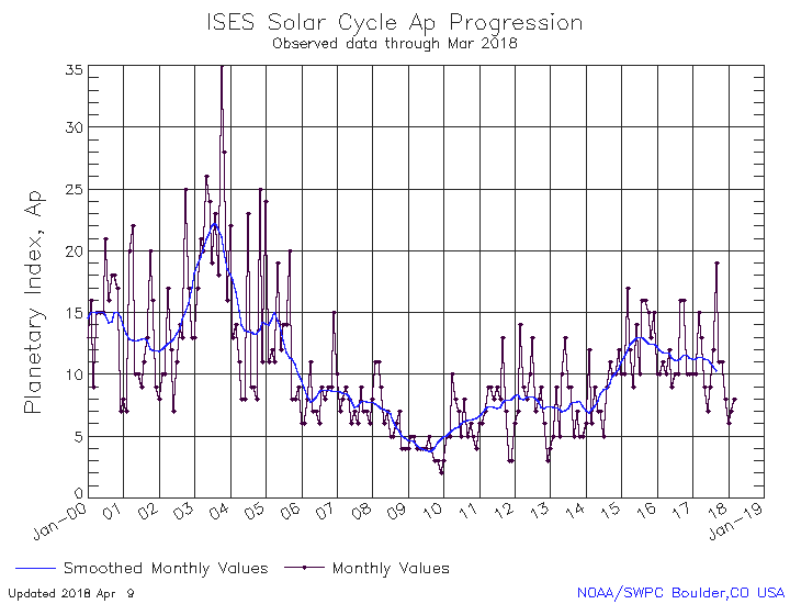 ISES Solar Cycle Ap Progression through March 2018