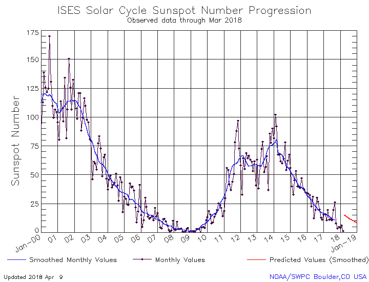 ISES Solar Cycle Sunspot Number Progression through March 2018
