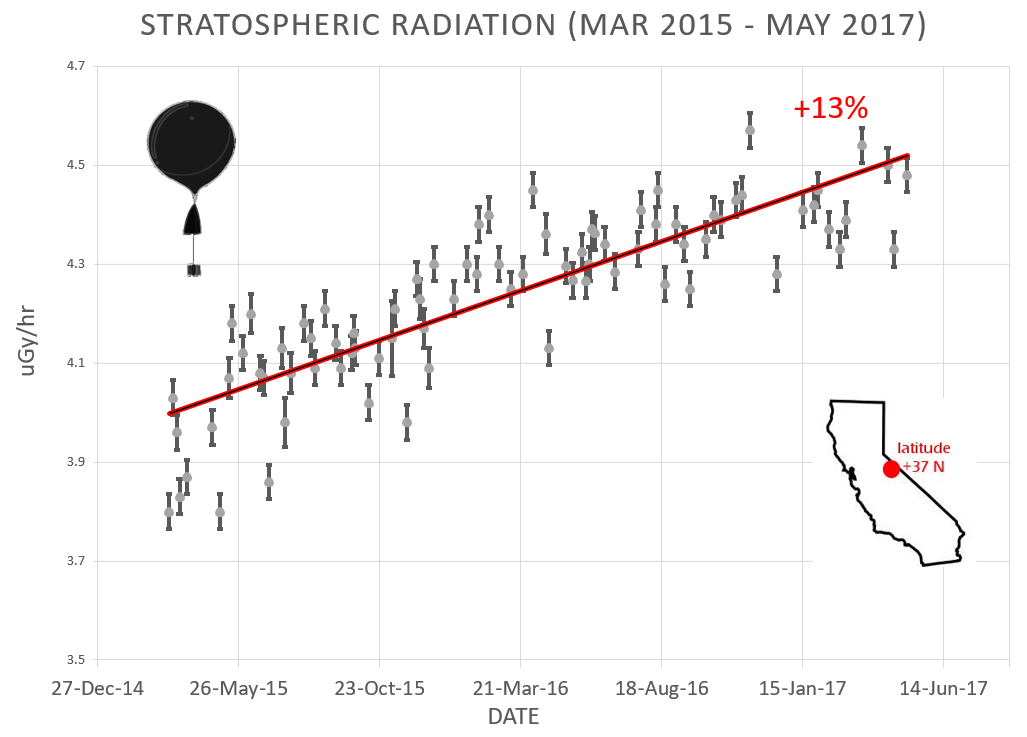Stratospheric radiation monitoring - March 2015 to May 2017