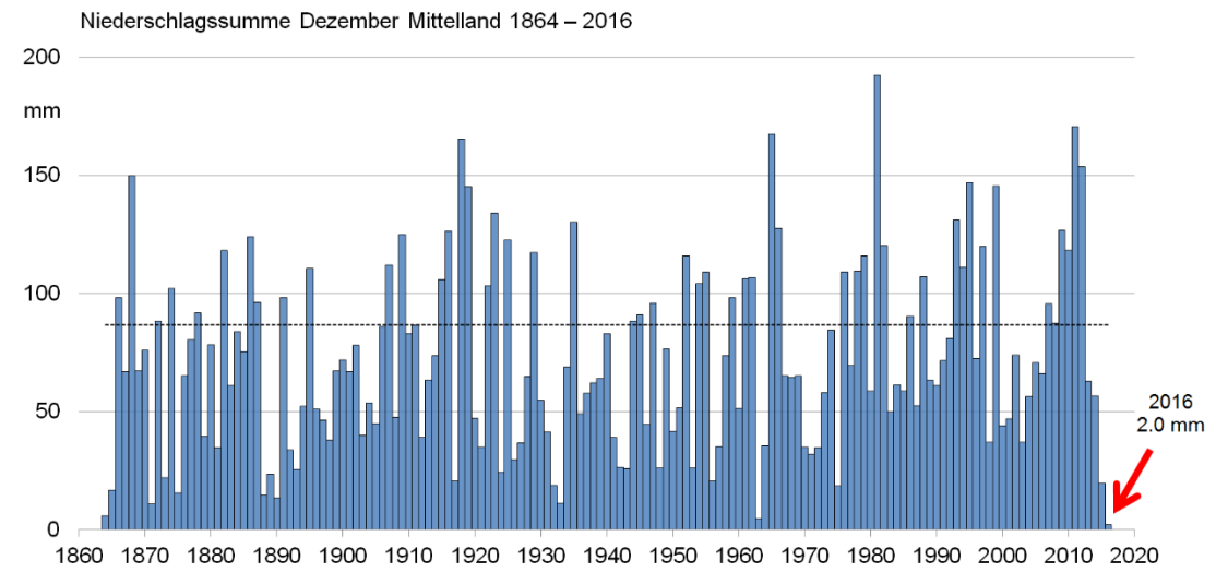 Swiss lowlands precipitation in December since 1864