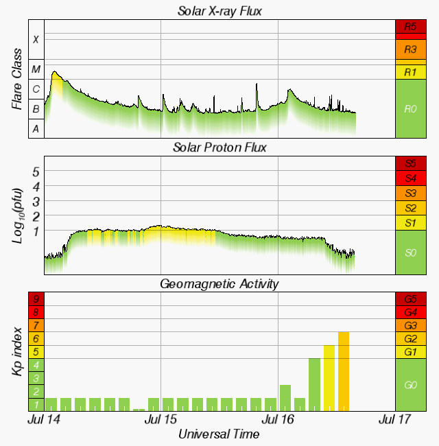 SWX Overview, the July 14, 2017 M2.4 solar flare, S1 Minor solar radiation storm and G1 - G2 geomagnetic storm on July 16
