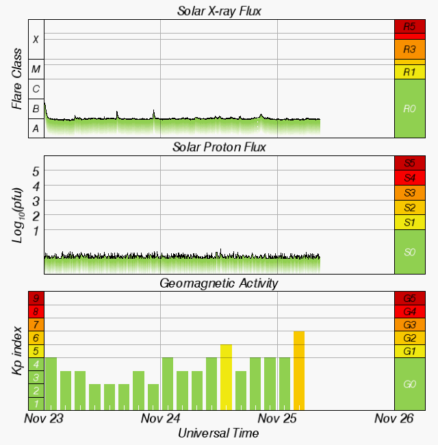 Space weather overview - November 23 - 25, 2016
