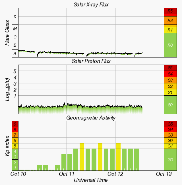 Space weather overview October 9 - 12, 2017