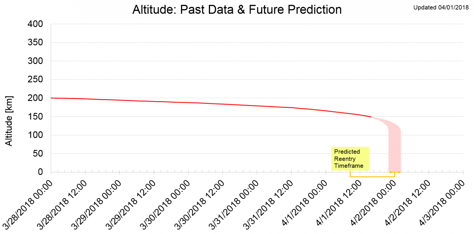 Tiangong1 past data future prediction graph