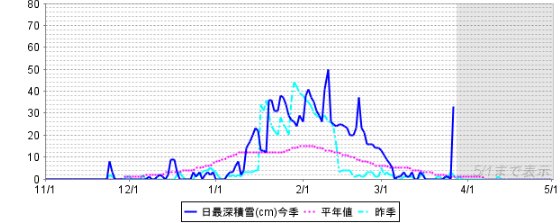 Tochigi Prefecture, Japan snow accumulation graph
