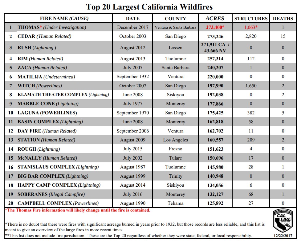 Top 20 largest California wildfires - December 23, 2017