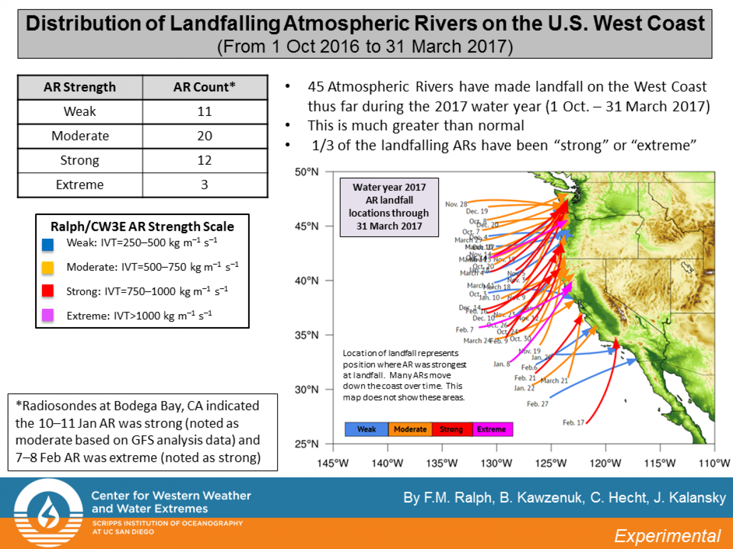Distribution of landfalling atmospheric rivers on the US West Coast (2017)