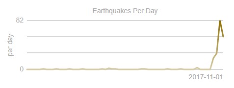 White Island, New Zealand earthquake swarm graph
